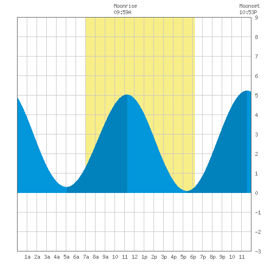 Cut 2N front range tide chart for Tuesday, February 16, 2021