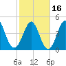 Cut 2N front range tide chart for Tuesday, February 16, 2021