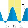 Cut 2N front range tide chart for Monday, February 1, 2021