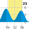 Cut 2N front range tide chart for Tuesday, February 23, 2021