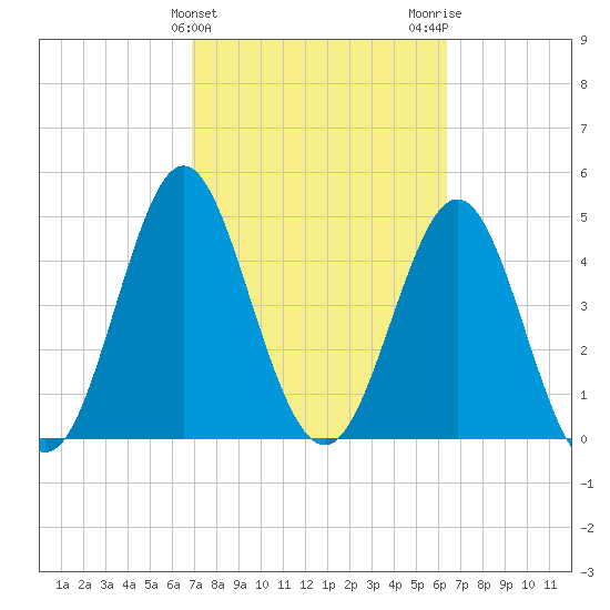 Cut 2N front range tide chart for Thursday, February 25, 2021