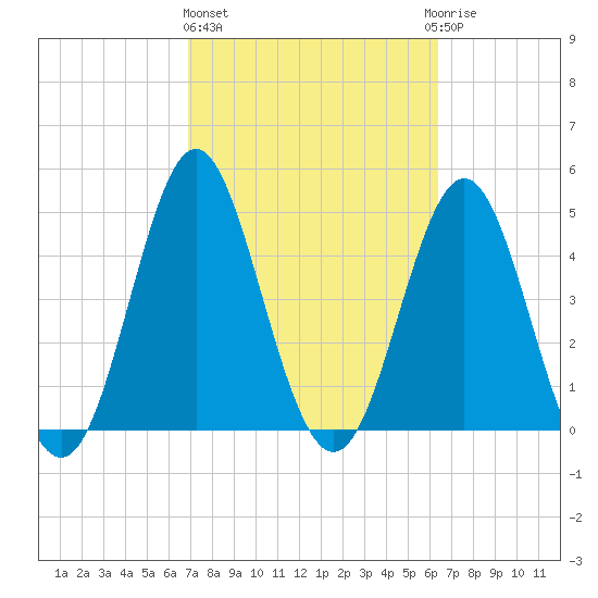 Cut 2N front range tide chart for Friday, February 26, 2021