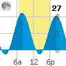 Cut 2N front range tide chart for Saturday, February 27, 2021
