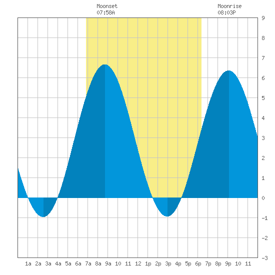 Cut 2N front range tide chart for Sunday, February 28, 2021