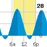 Cut 2N front range tide chart for Sunday, February 28, 2021