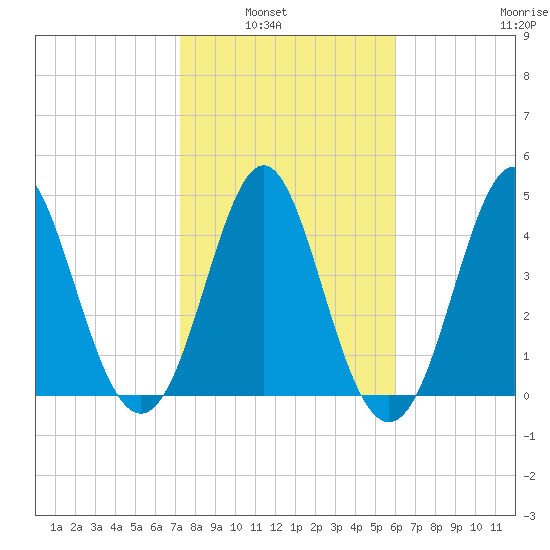 Cut 2N front range tide chart for Tuesday, February 2, 2021