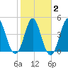 Cut 2N front range tide chart for Tuesday, February 2, 2021