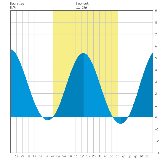 Cut 2N front range tide chart for Wednesday, February 3, 2021