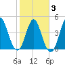 Cut 2N front range tide chart for Wednesday, February 3, 2021