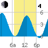 Cut 2N front range tide chart for Thursday, February 4, 2021