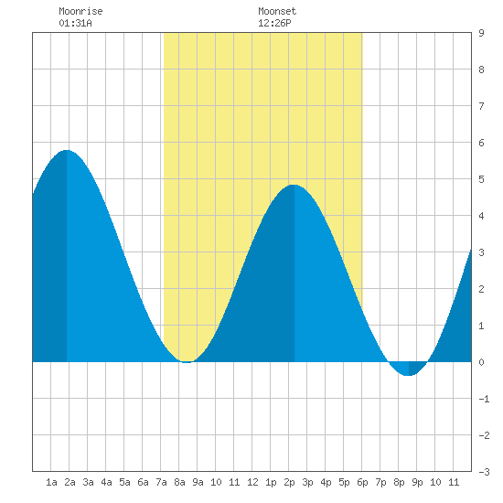 Cut 2N front range tide chart for Friday, February 5, 2021