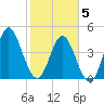 Cut 2N front range tide chart for Friday, February 5, 2021