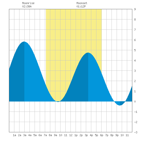 Cut 2N front range tide chart for Saturday, February 6, 2021