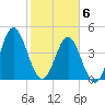 Cut 2N front range tide chart for Saturday, February 6, 2021