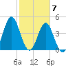 Cut 2N front range tide chart for Sunday, February 7, 2021