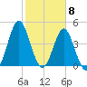 Cut 2N front range tide chart for Monday, February 8, 2021