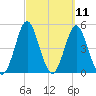 Cut 2N front range tide chart for Thursday, March 11, 2021