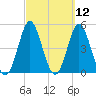 Cut 2N front range tide chart for Friday, March 12, 2021