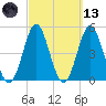 Cut 2N front range tide chart for Saturday, March 13, 2021