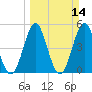 Cut 2N front range tide chart for Sunday, March 14, 2021