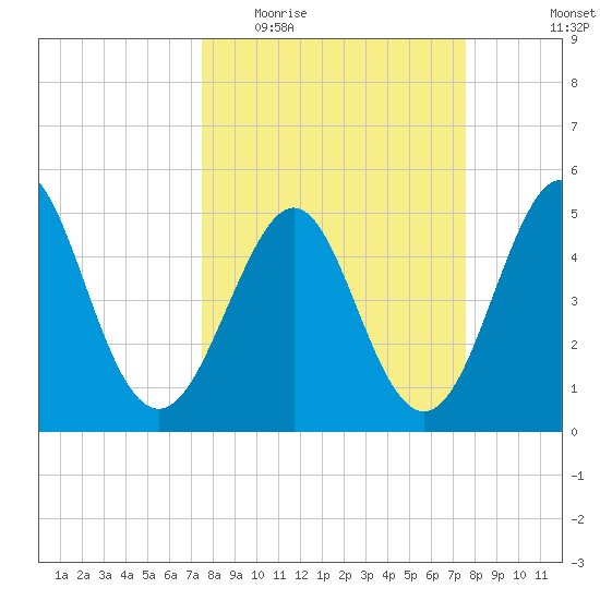 Cut 2N front range tide chart for Wednesday, March 17, 2021