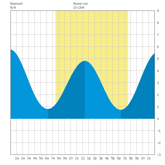 Cut 2N front range tide chart for Thursday, March 18, 2021