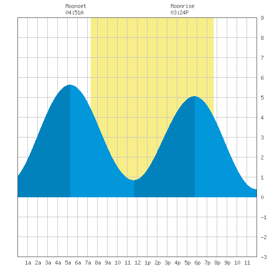 Cut 2N front range tide chart for Wednesday, March 24, 2021