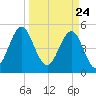 Cut 2N front range tide chart for Wednesday, March 24, 2021