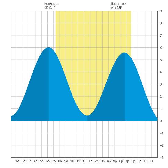 Cut 2N front range tide chart for Thursday, March 25, 2021