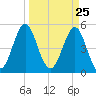 Cut 2N front range tide chart for Thursday, March 25, 2021