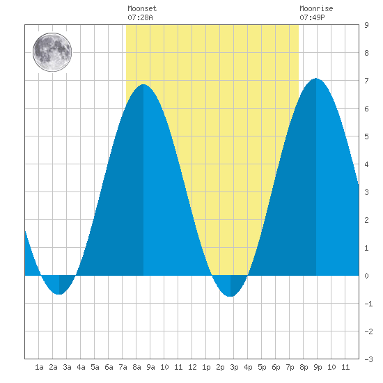 Cut 2N front range tide chart for Sunday, March 28, 2021