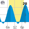 Cut 2N front range tide chart for Sunday, March 28, 2021