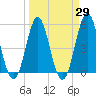 Cut 2N front range tide chart for Monday, March 29, 2021