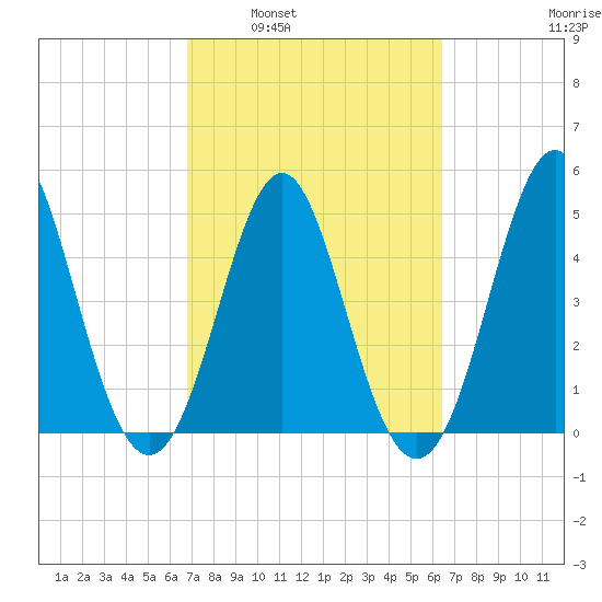 Cut 2N front range tide chart for Wednesday, March 3, 2021