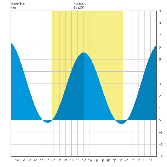 Cut 2N front range tide chart for Thursday, March 4, 2021