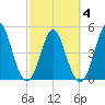 Cut 2N front range tide chart for Thursday, March 4, 2021