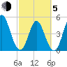 Cut 2N front range tide chart for Friday, March 5, 2021