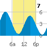 Cut 2N front range tide chart for Sunday, March 7, 2021