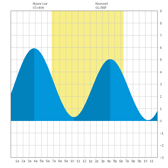 Cut 2N front range tide chart for Monday, March 8, 2021