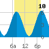 Cut 2N front range tide chart for Saturday, April 10, 2021