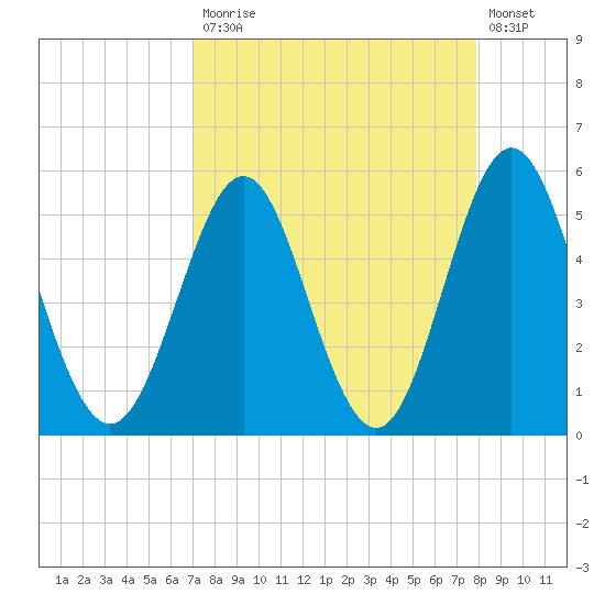 Cut 2N front range tide chart for Monday, April 12, 2021