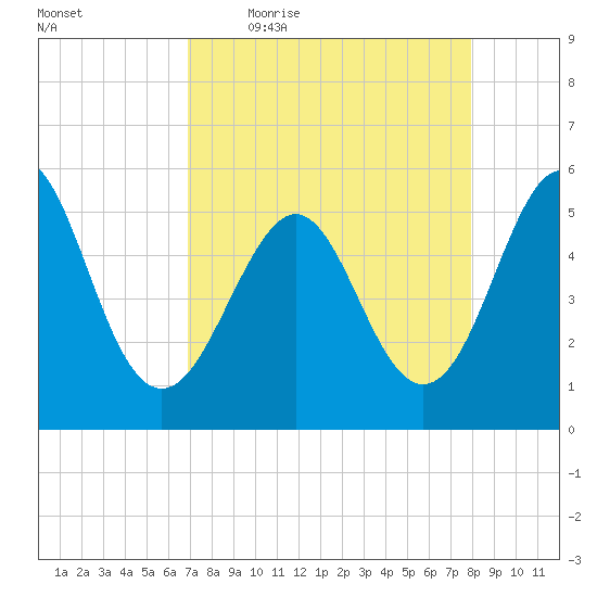 Cut 2N front range tide chart for Friday, April 16, 2021
