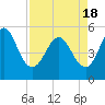 Cut 2N front range tide chart for Sunday, April 18, 2021