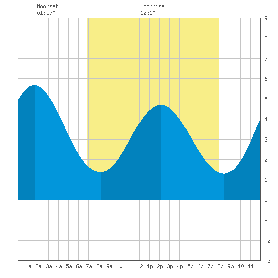 Cut 2N front range tide chart for Monday, April 19, 2021