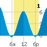 Cut 2N front range tide chart for Thursday, April 1, 2021