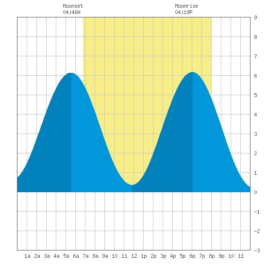 Cut 2N front range tide chart for Friday, April 23, 2021