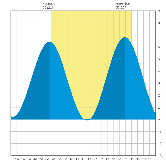 Cut 2N front range tide chart for Saturday, April 24, 2021