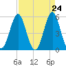 Cut 2N front range tide chart for Saturday, April 24, 2021