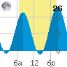Cut 2N front range tide chart for Monday, April 26, 2021