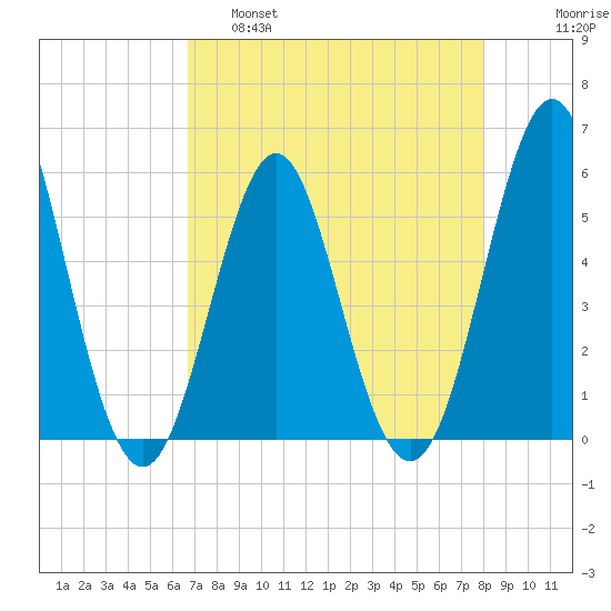 Cut 2N front range tide chart for Thursday, April 29, 2021